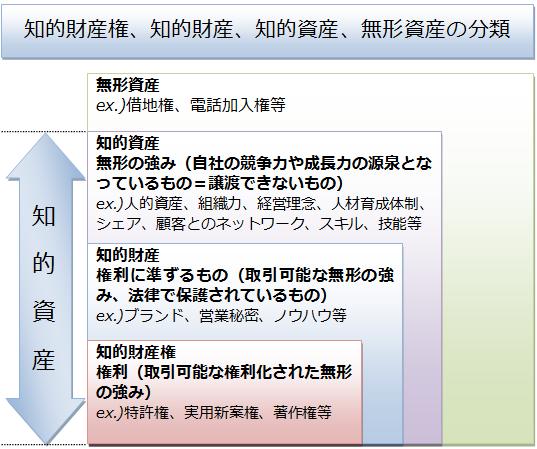 知的財産と知的資産
