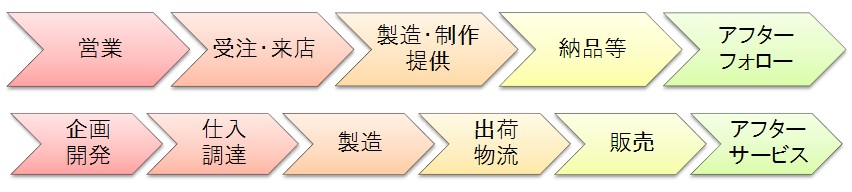 バリューチェーン