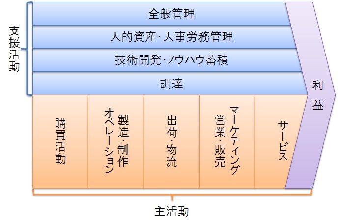 マイケル・ポーターのバリューチェーン