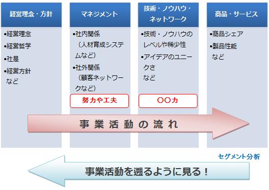 セグメント分析