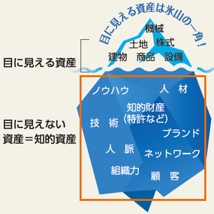 知的資産経営・ローカルベンチマーク