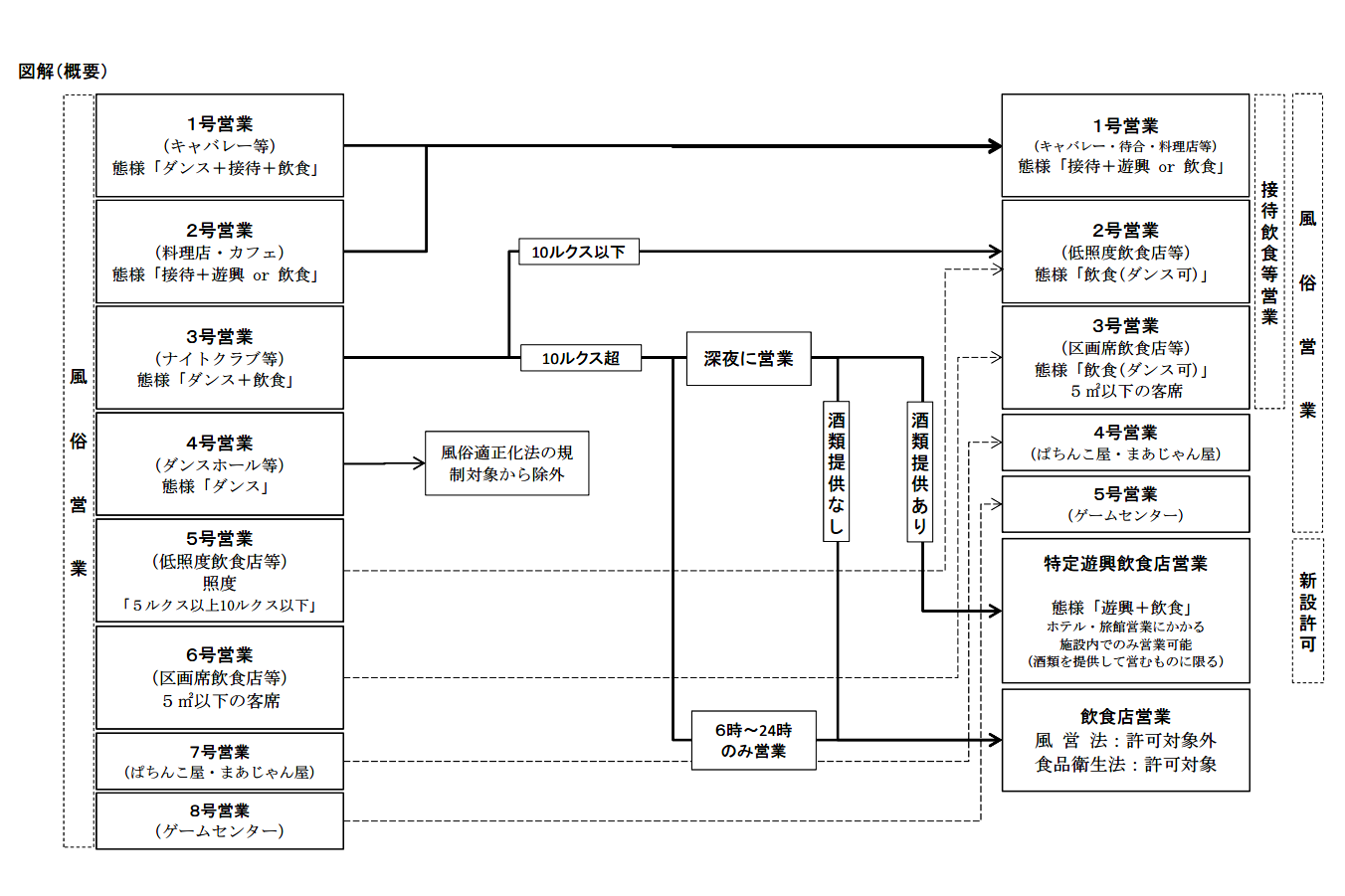 改正風営法による風俗営業の概要